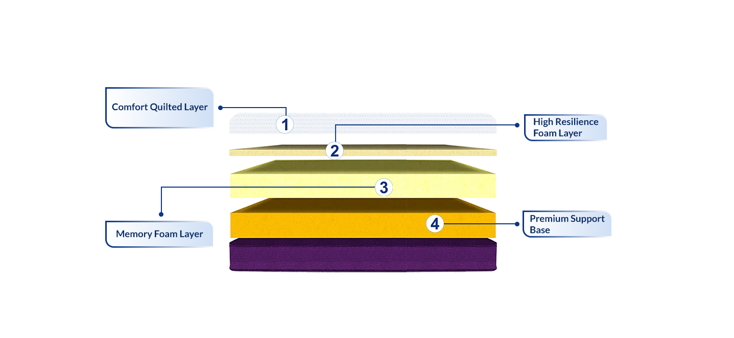 Sleepmax Orthorest mattress cross-section highlighting orthopedic memory foam and back support technology.