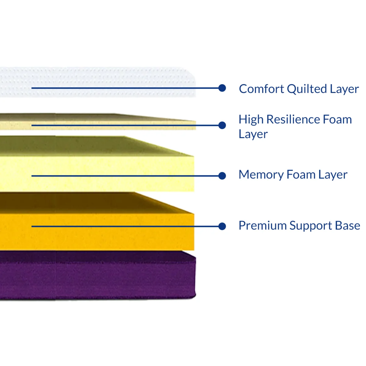 : A cross-section of an orthopedic mattress, highlighting its firm support layers and high-density foam core.